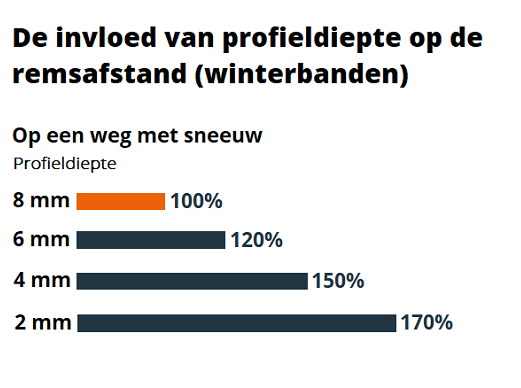 visualisatie invloed profieldiepte op remafstand