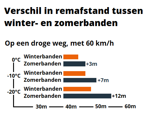 visualisatie remafstand winterband en zomerband